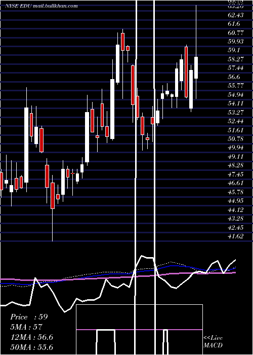  weekly chart NewOriental