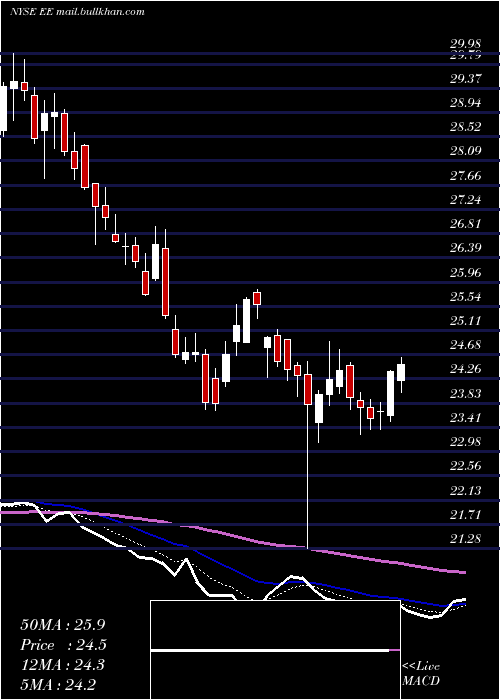  Daily chart ElPaso