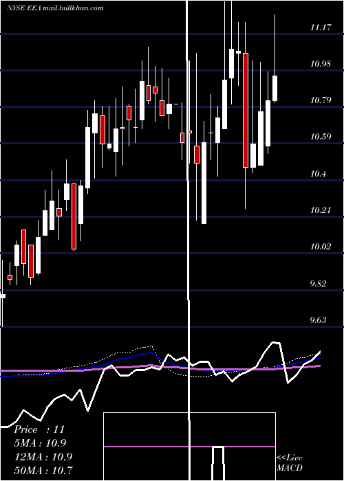  weekly chart EuropeanEquity
