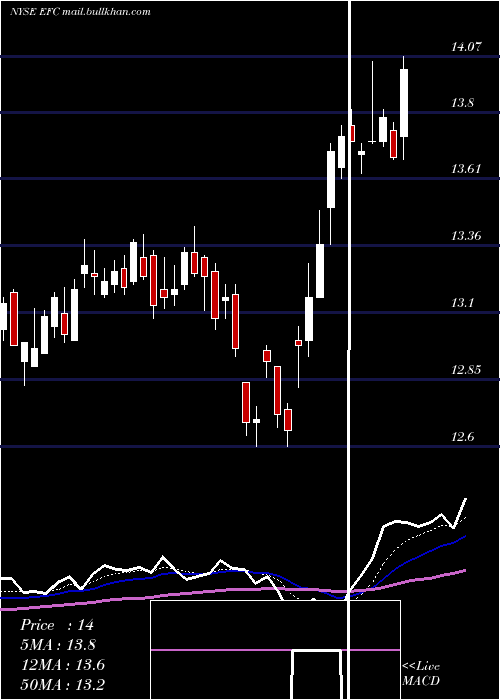  Daily chart EllingtonFinancial