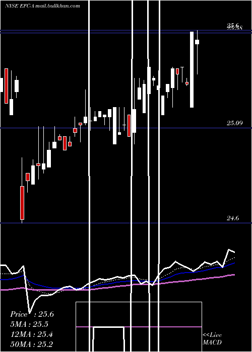  Daily chart EllingtonFinancial