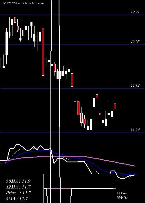  Daily chart EatonVance