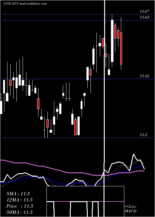  Daily chart EatonVance