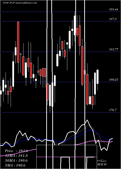  Daily chart EastgroupProperties