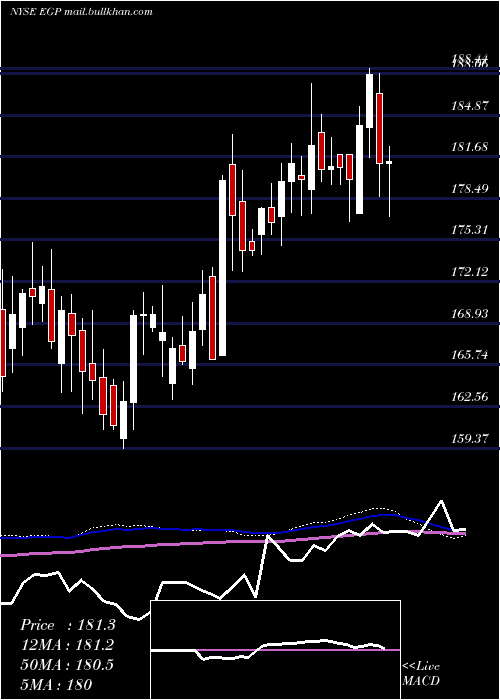  weekly chart EastgroupProperties