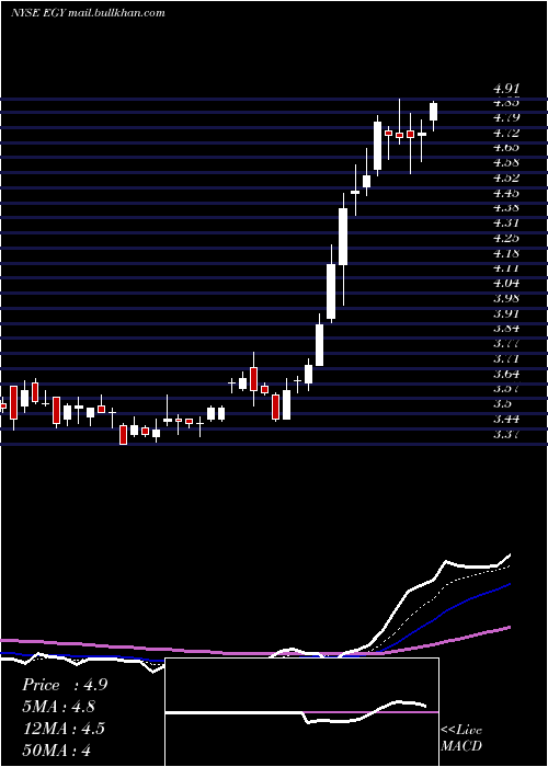  Daily chart VaalcoEnergy