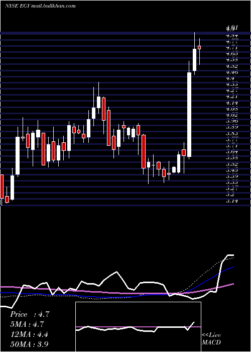  weekly chart VaalcoEnergy