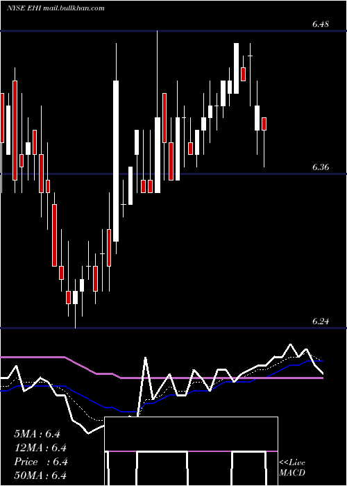  Daily chart WesternAsset