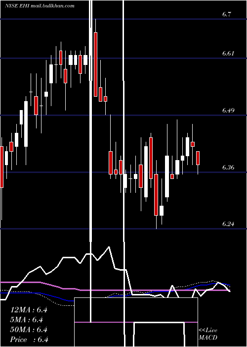  weekly chart WesternAsset