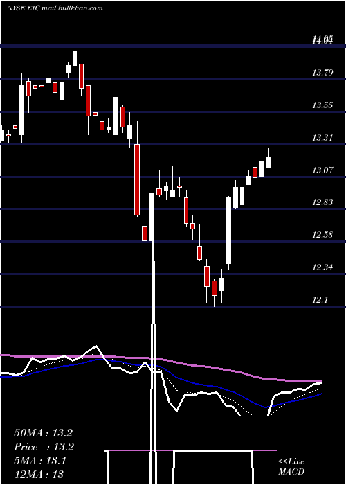 Daily chart EaglePoint