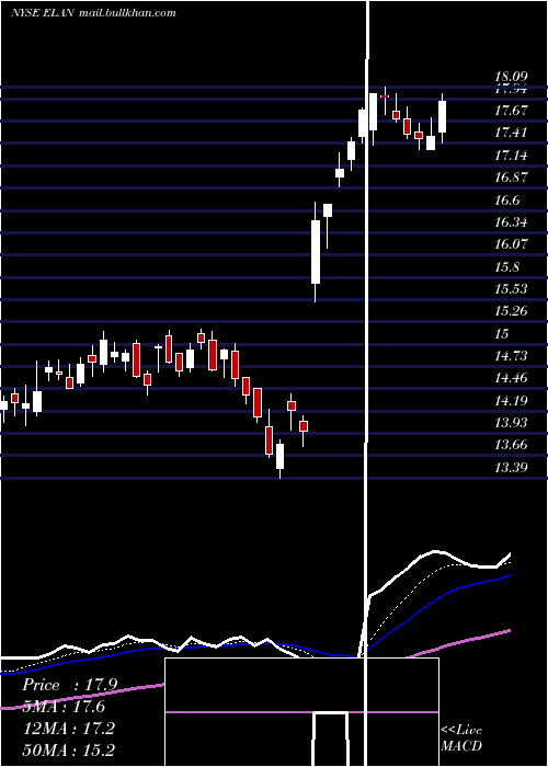  Daily chart ElancoAnimal