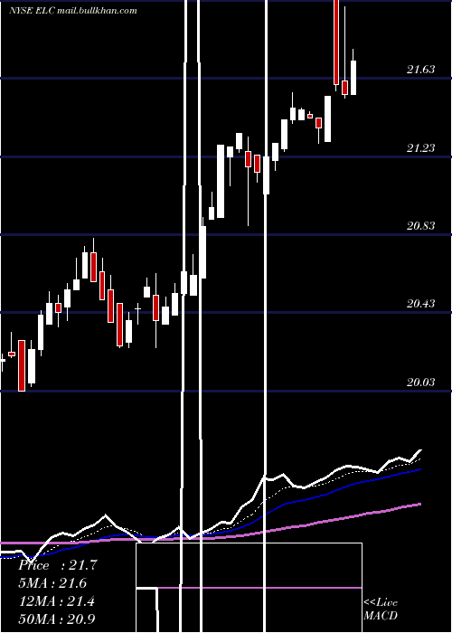  Daily chart EntergyLouisiana