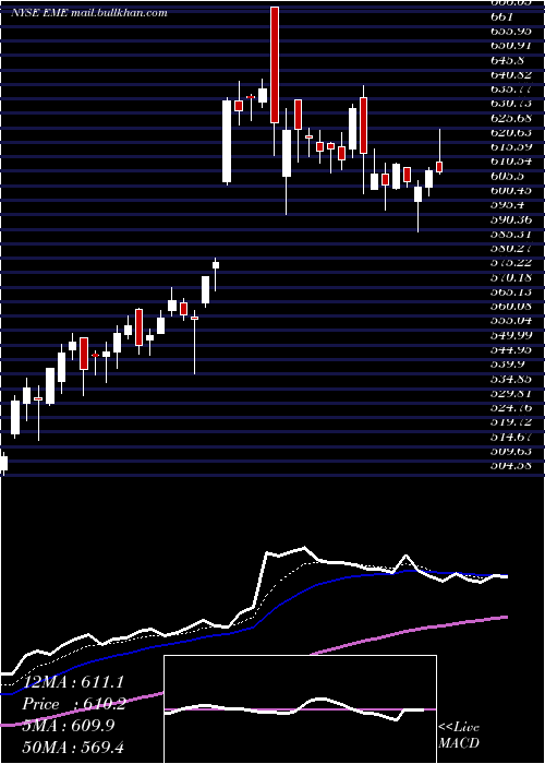  Daily chart EmcorGroup