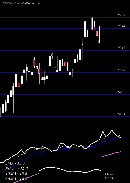  Daily chart TempletonEmerging