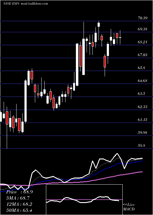  Daily chart EastmanChemical