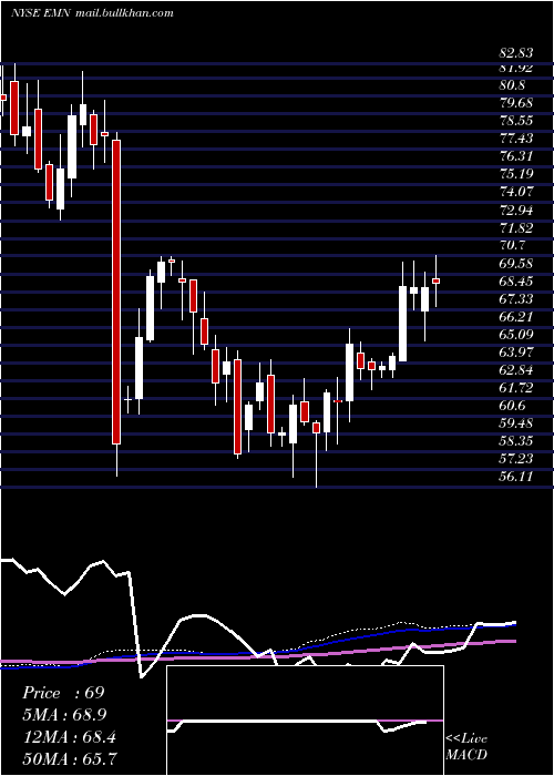  weekly chart EastmanChemical