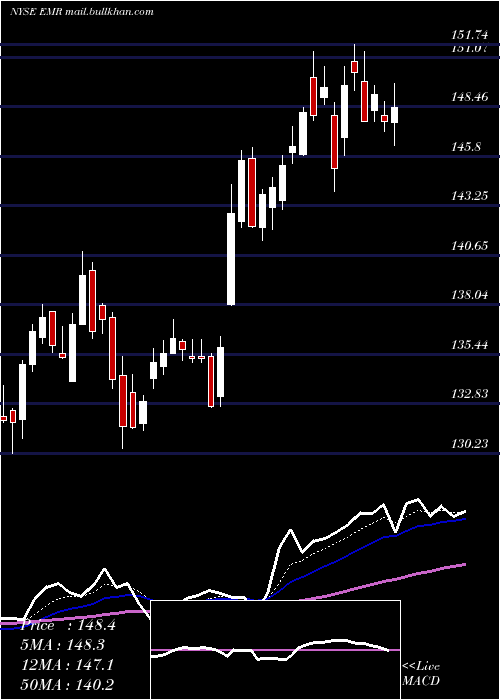  Daily chart EmersonElectric