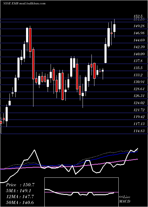  weekly chart EmersonElectric