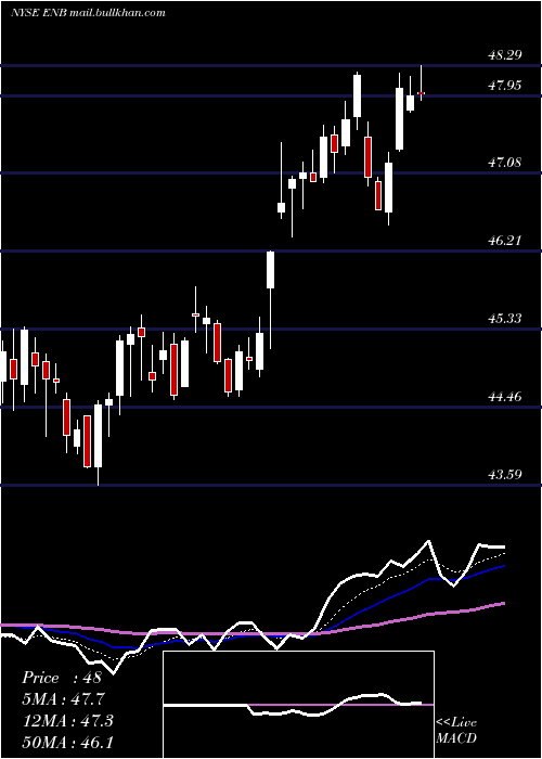  Daily chart EnbridgeInc