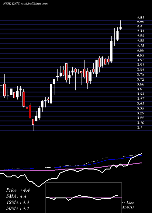  weekly chart EnelChile