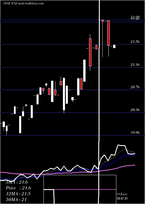  Daily chart EntergyNew