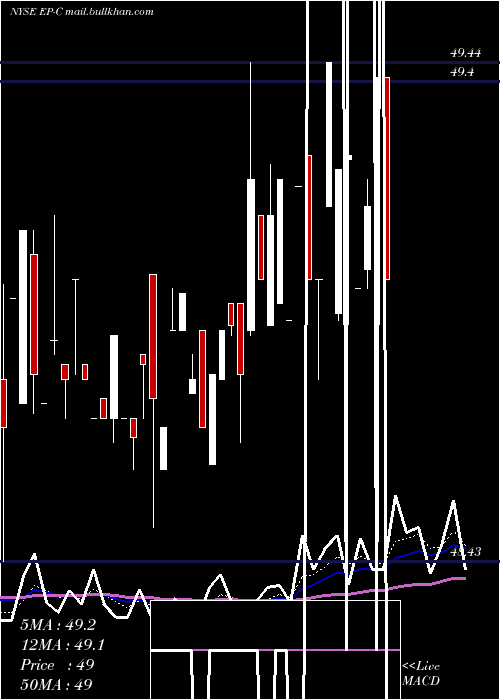  Daily chart ElPaso