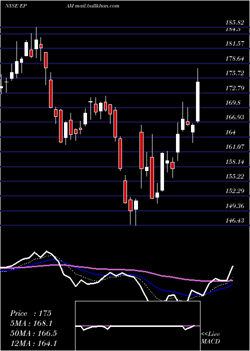  Daily chart EpamSystems