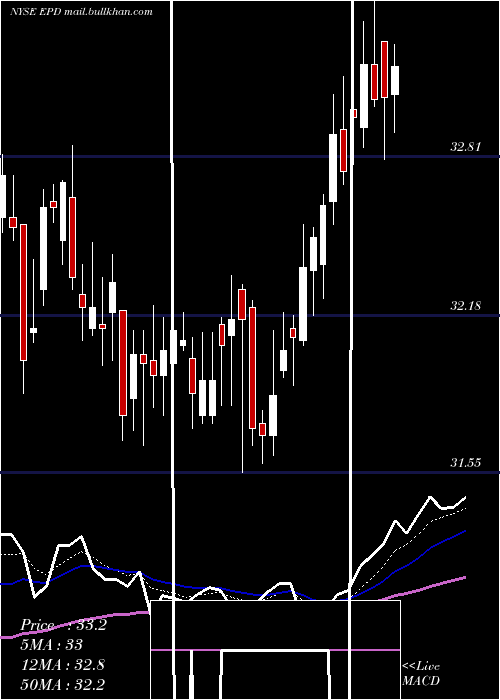  Daily chart EnterpriseProducts