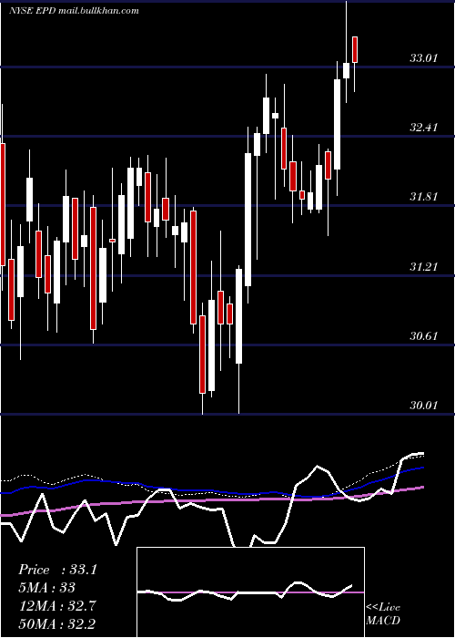  weekly chart EnterpriseProducts