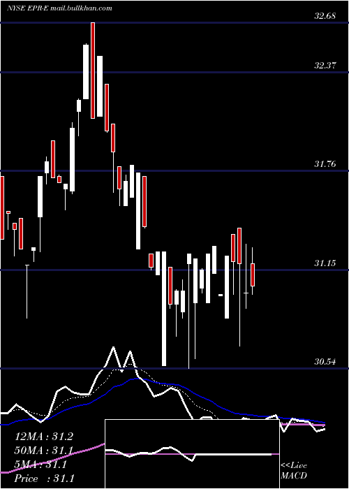  Daily chart EntertainmentPpty