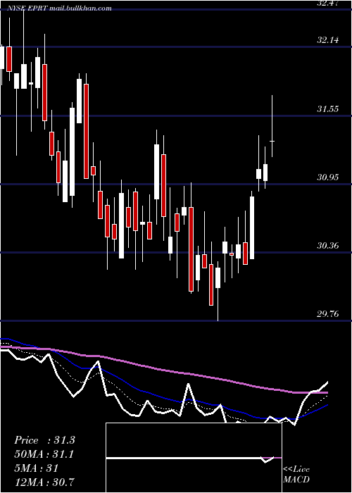  Daily chart EssentialProperties