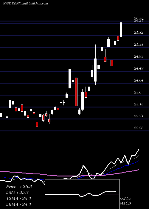  Daily chart EquinorAsa