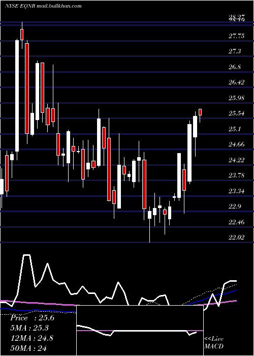  weekly chart EquinorAsa