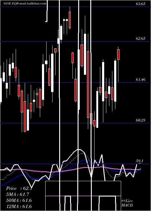  Daily chart EquityResidential