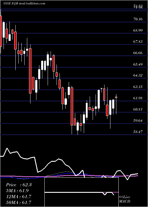  weekly chart EquityResidential