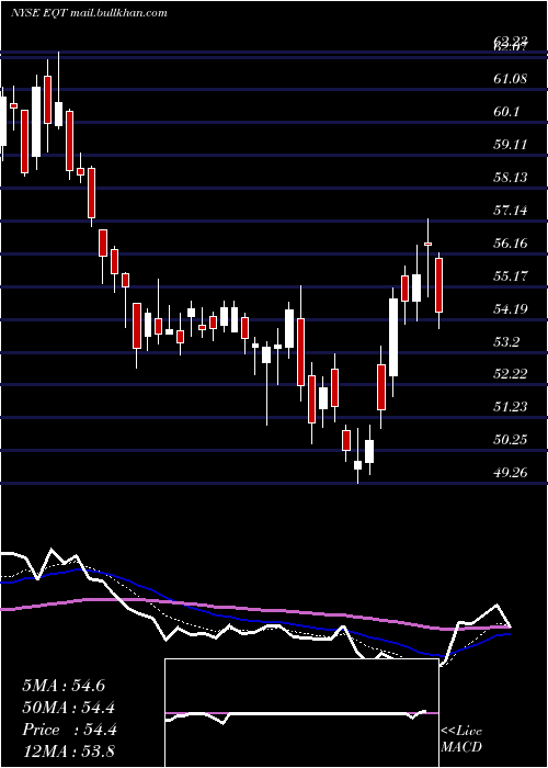  Daily chart EqtCorporation