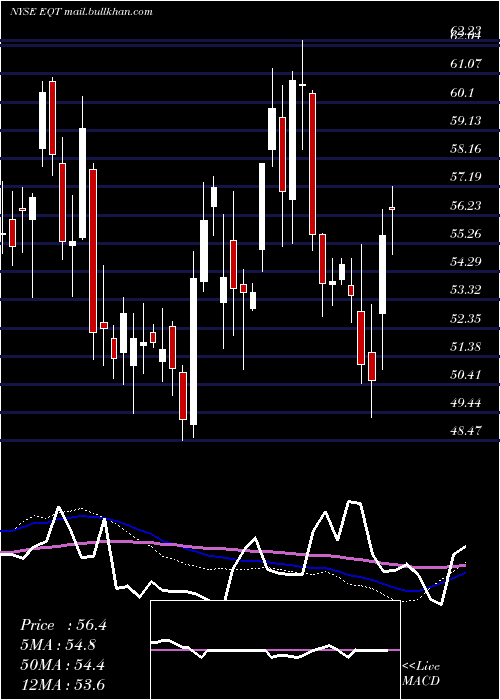  weekly chart EqtCorporation