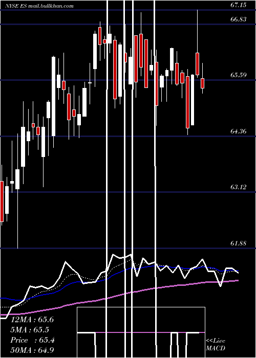  Daily chart EversourceEnergy
