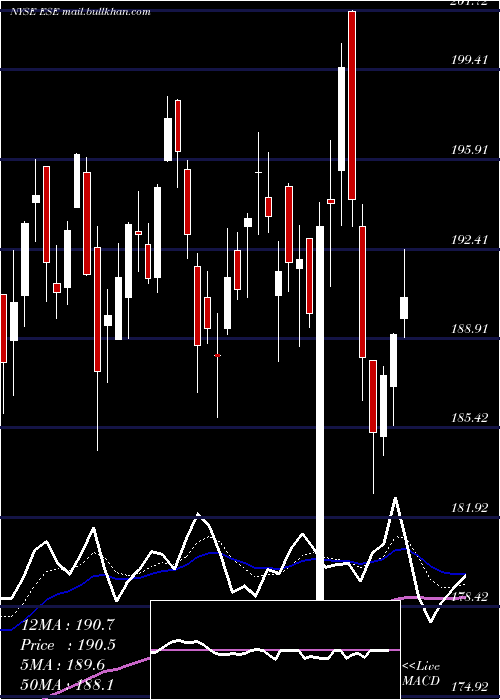  Daily chart EscoTechnologies