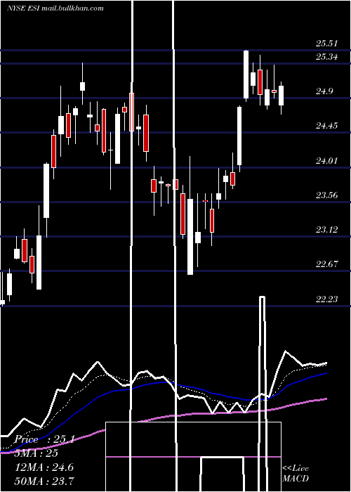  Daily chart ElementSolutions