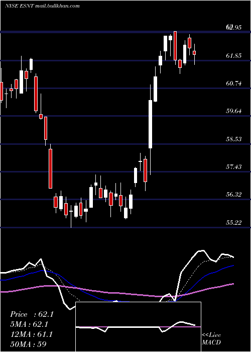  Daily chart EssentGroup