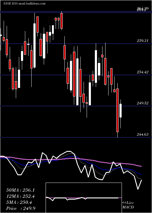  Daily chart EssexProperty