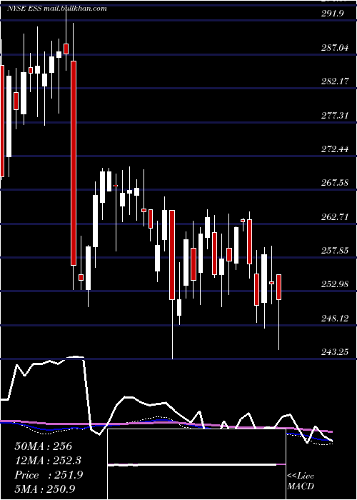  weekly chart EssexProperty