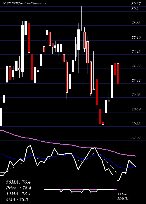  Daily chart ElasticN
