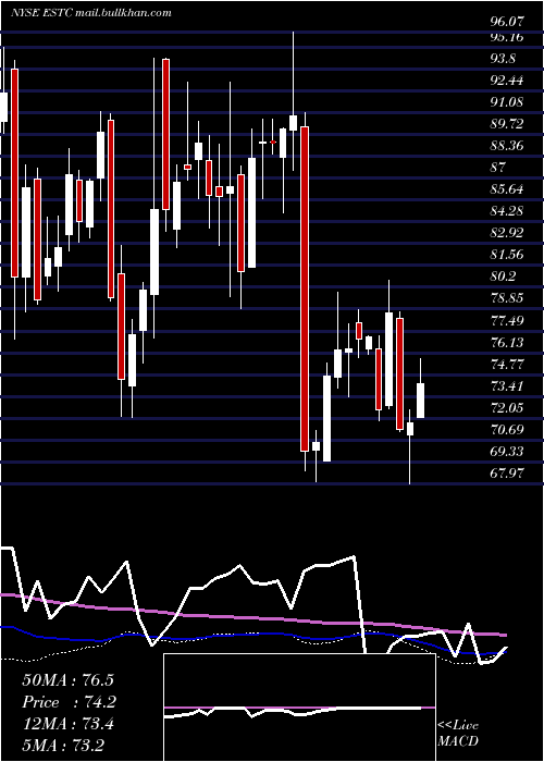  weekly chart ElasticN