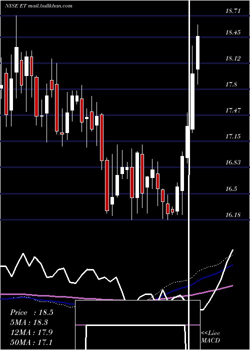  weekly chart EnergyTransfer