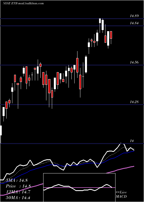  Daily chart EatonVance