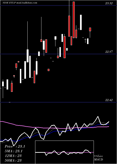  Daily chart EntergyTexas