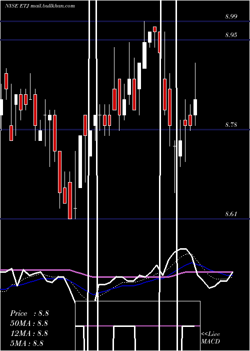 Daily chart EatonVance