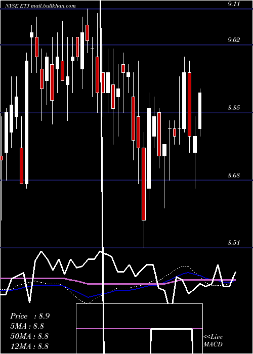  weekly chart EatonVance